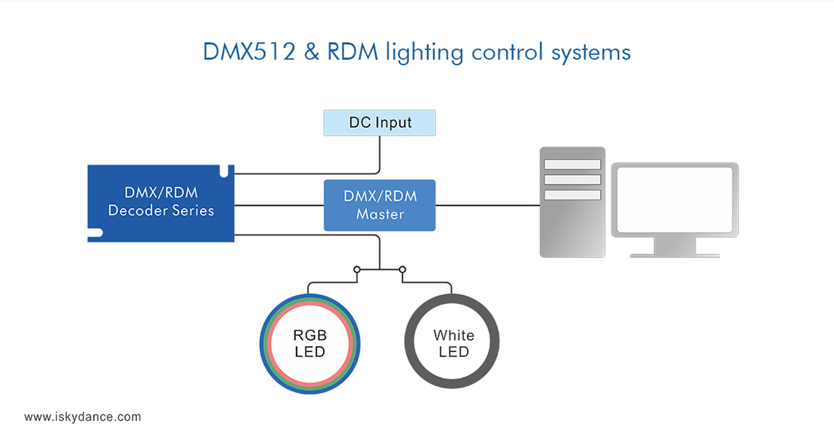 Skydance OLED DMX Decoder D5